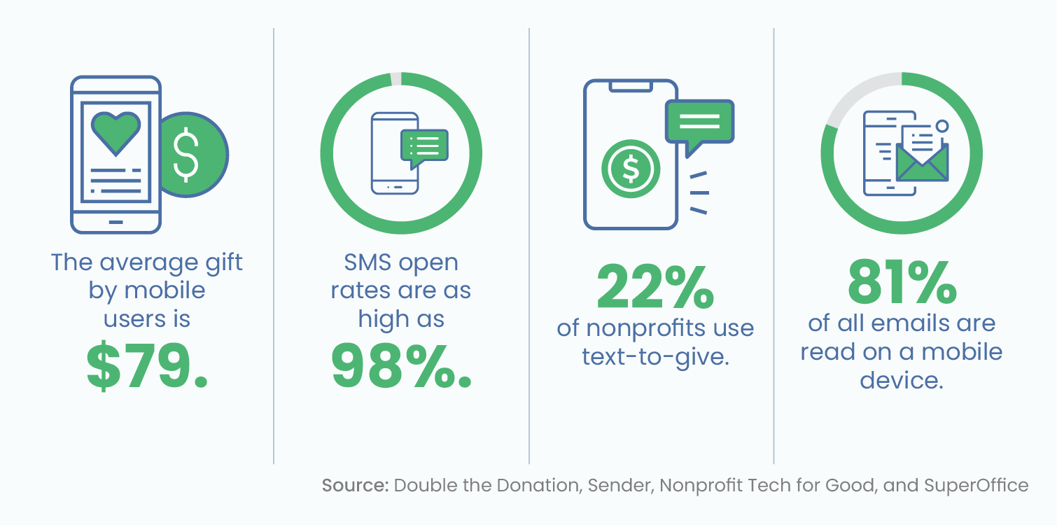 Several mobile fundraising statistics, written out below.