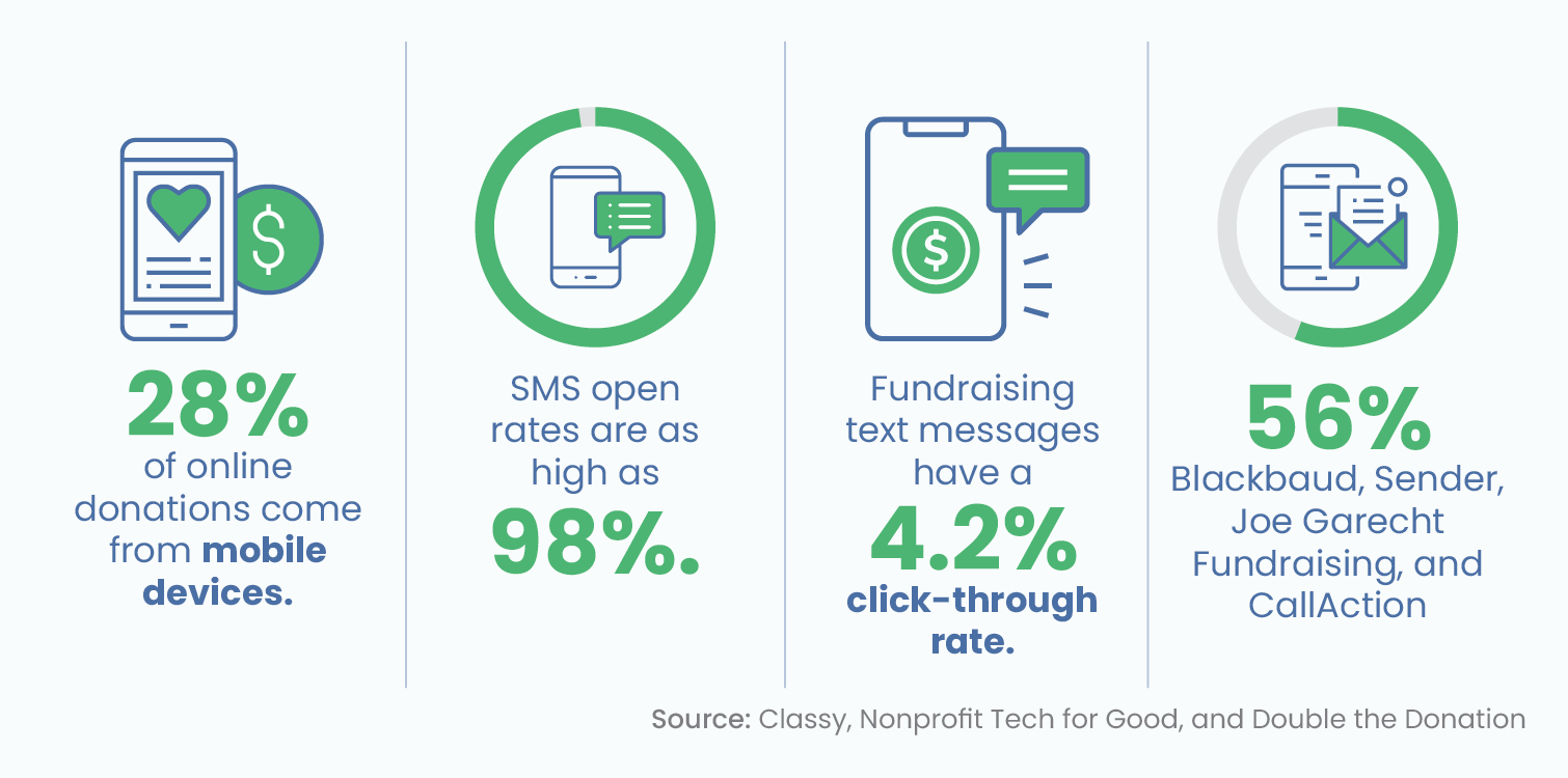 Several mobile fundraising statistics, written out below.