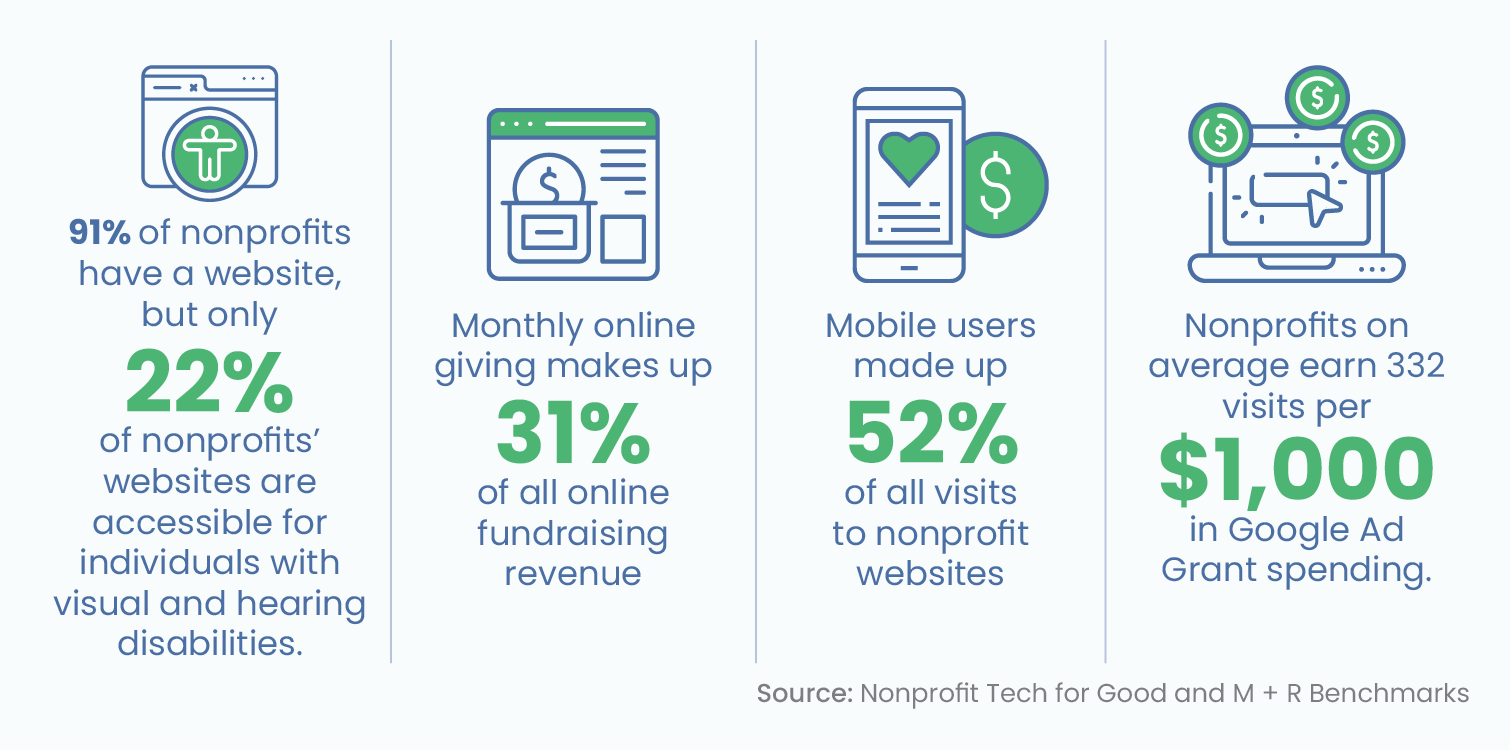 Several online fundraising statistics, written out below.