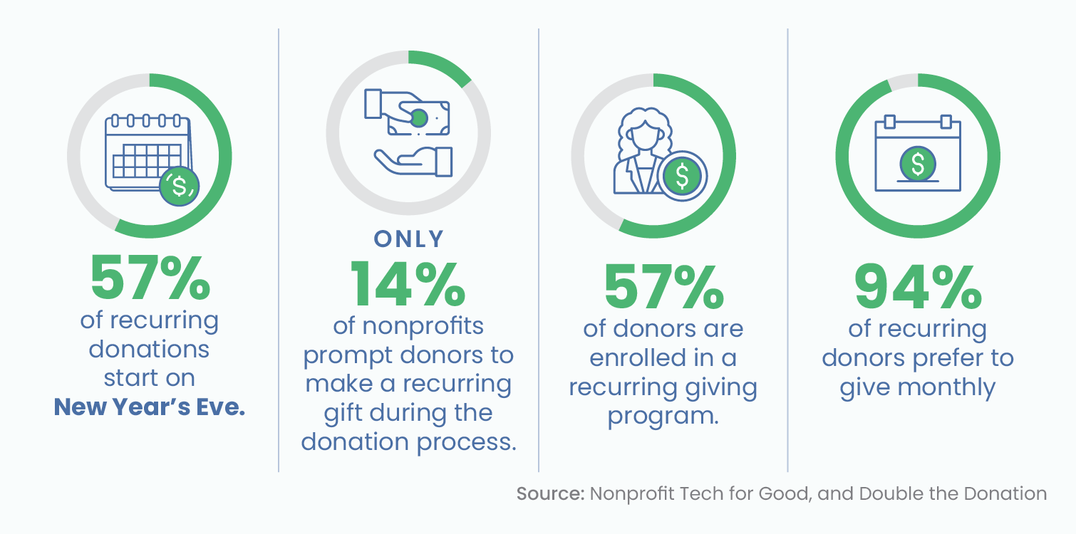 Several recurring giving fundraising statistics, written out below.