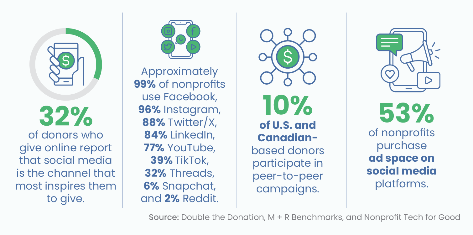 Several social media fundraising statistics, written out below.