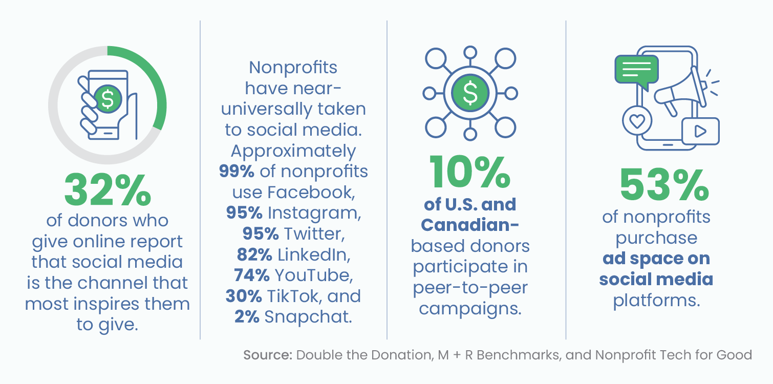 Several social media fundraising statistics, written out below.