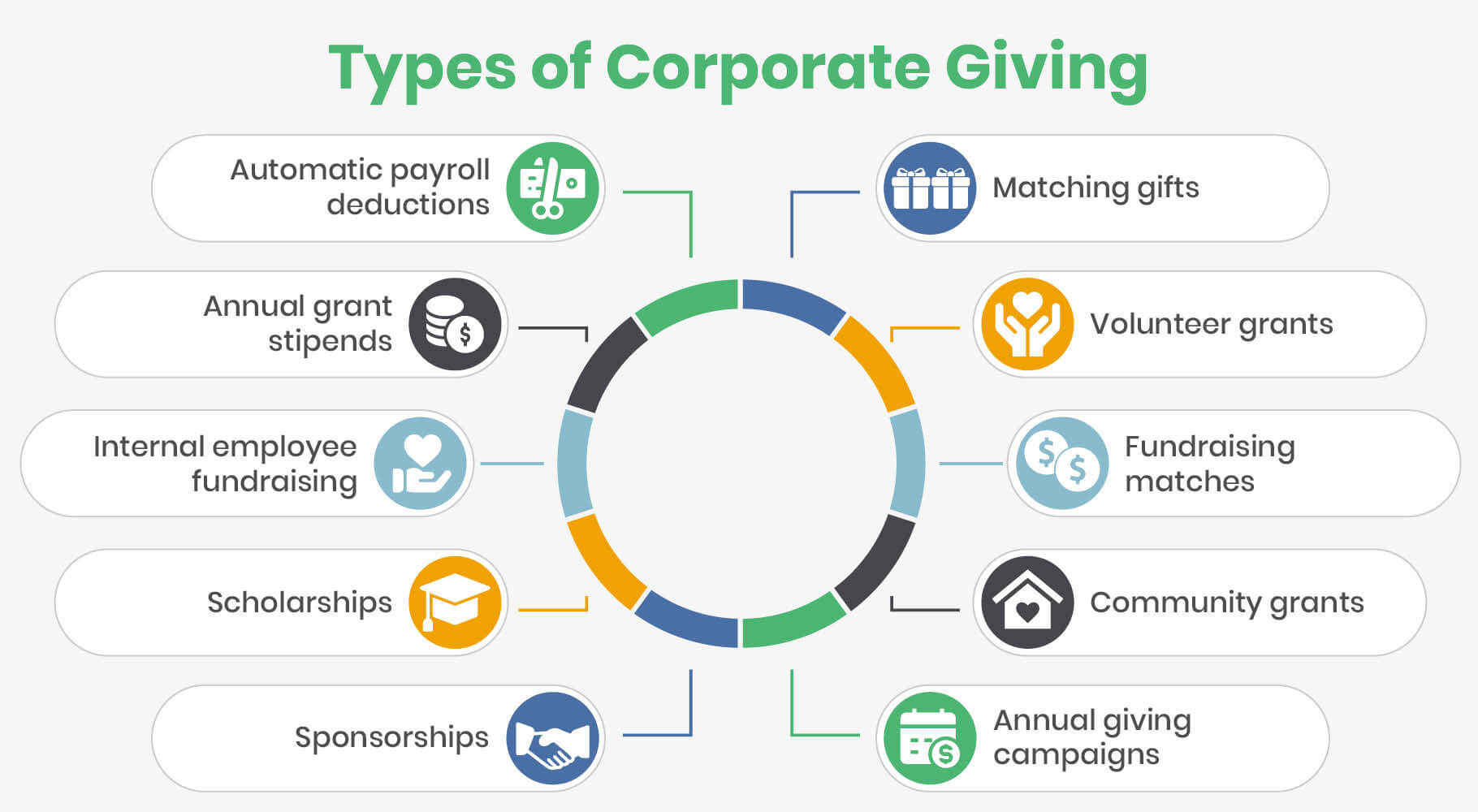 This image shows the different types of corporate giving software, as outlined in the text below.