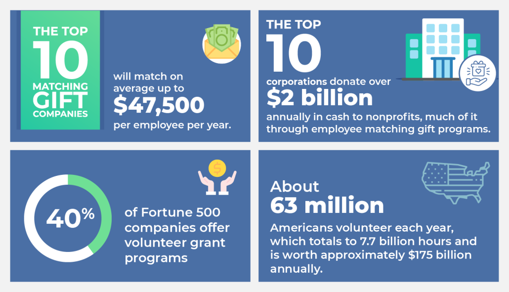 an infographic of the corporate social responsibility stats listed below.