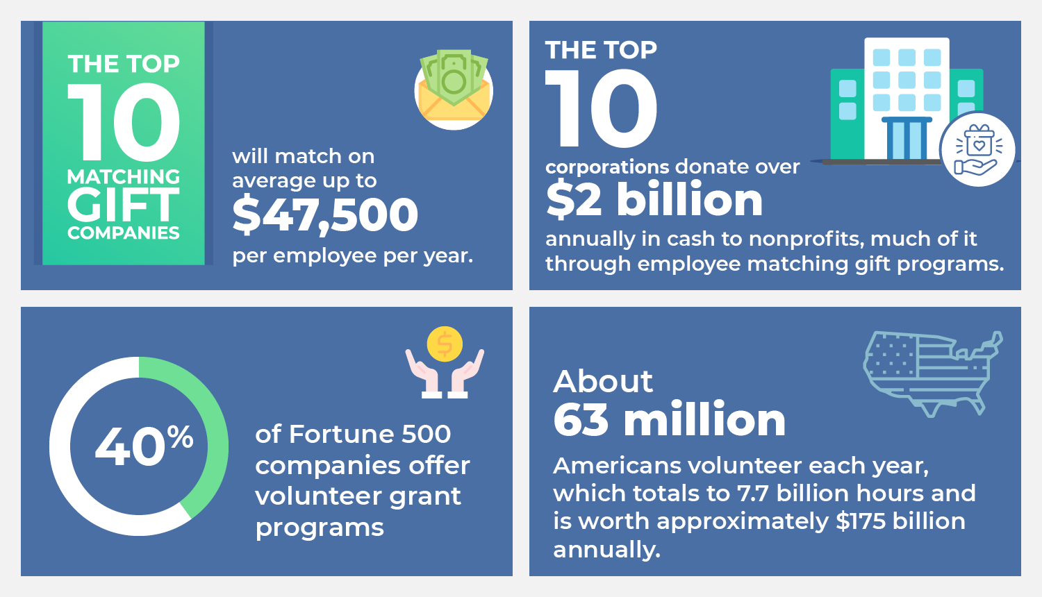 The image depicts four CSR statistics, listed below.