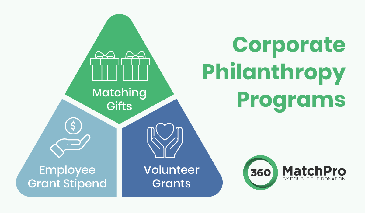 This image lists several corporate philanthropy initiatives that will promote employee engagement, also covered in the text below.