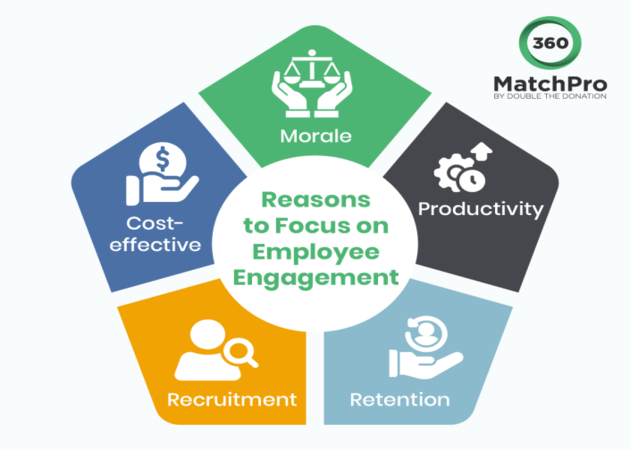 This image lists several reasons why employee engagement is important, also covered in the text below.