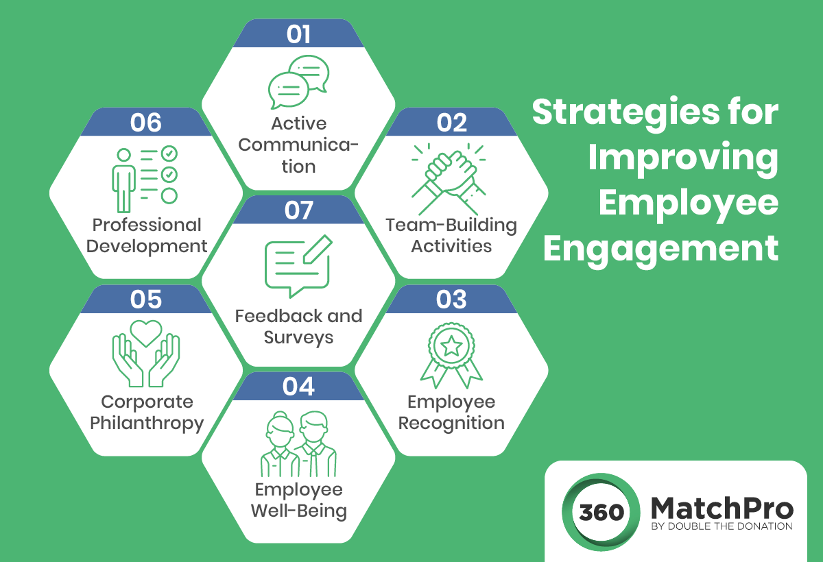 This image lists several employee engagement strategies you can implement, detailed in the text below.