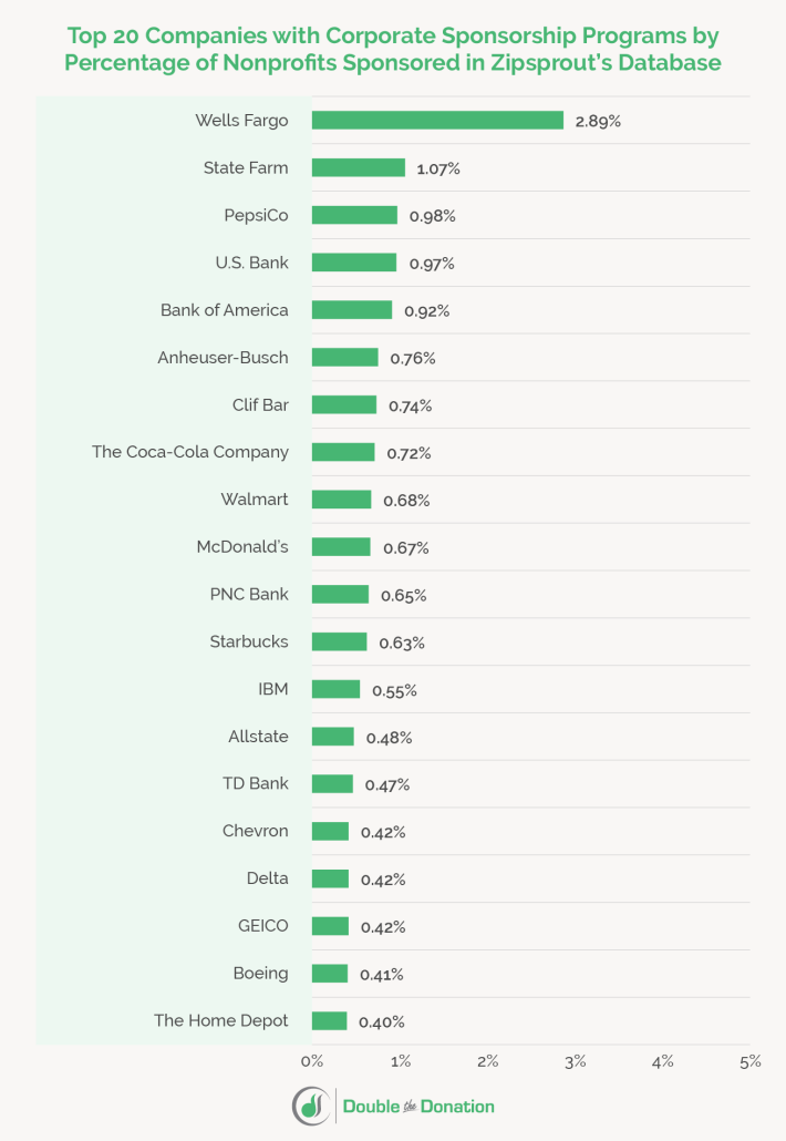 An image of the top matching gift companies, with Wells Fargo, State Farm, and PepsiCo in the top 3 spots.