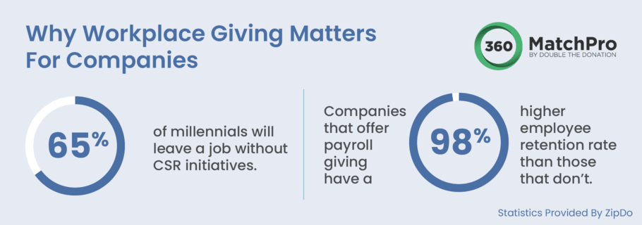 This infographic includes two statistics about the benefits of workplace giving on employee retention, described below.