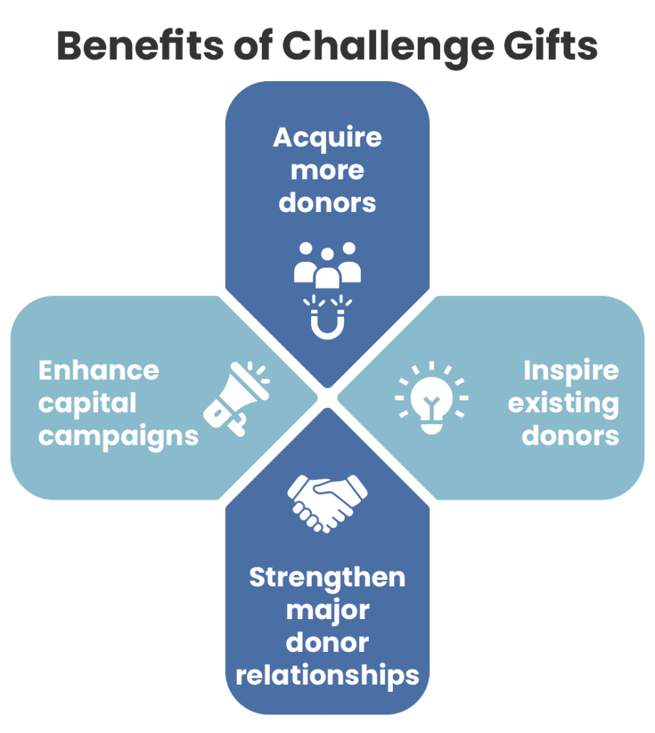 This image illustrates four main benefits of challenge grants for nonprofits, discussed in more detail below.