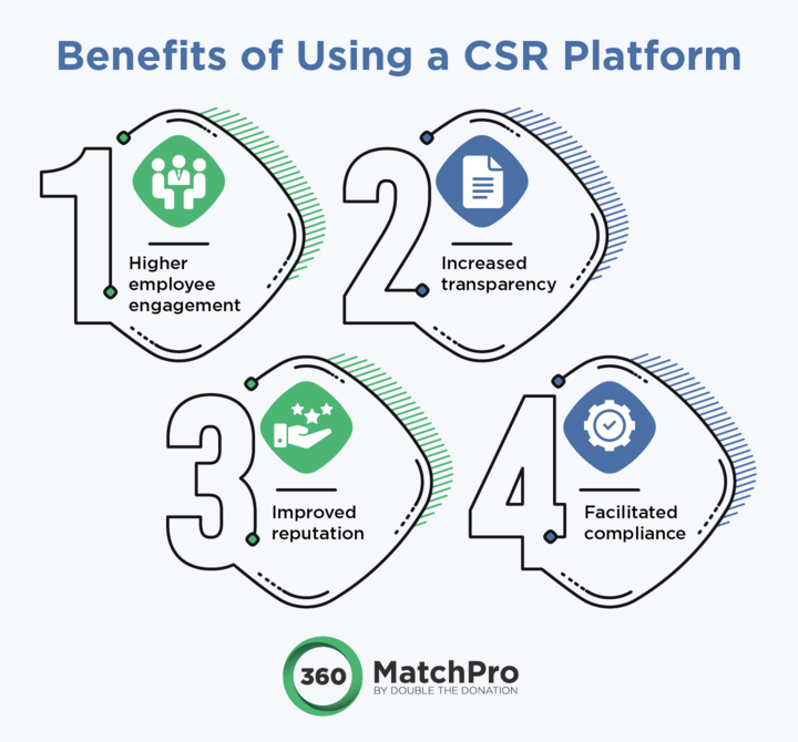 This image illustrates the four benefits that companies can expect after investing in CSR platforms.