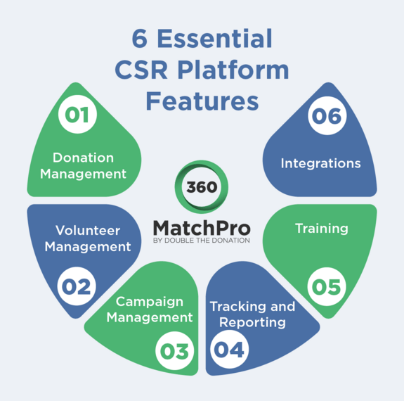 This image encapsulates some key CSR platform features to look for when researching options for your company, detailed below.