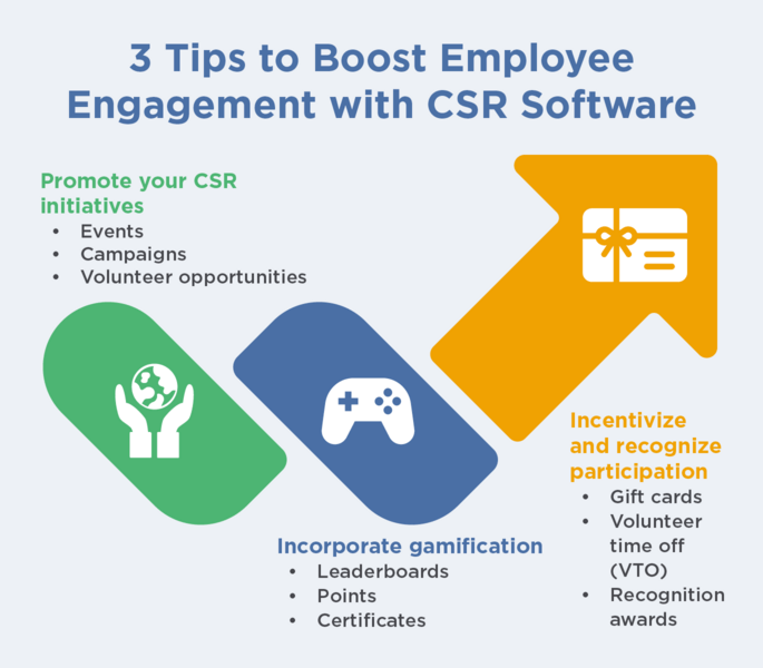 This image illustrates three tips for companies interested in boosting their employee engagement using CSR software.