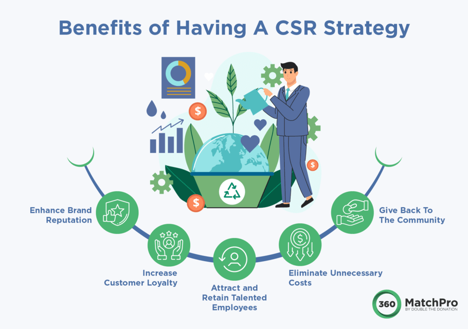 This graphic explains the benefits of a holistic CSR strategy, which we cover in detail below.