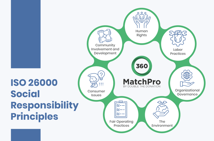 This graphic outlines the ISO 26000 standards companies can follow when developing a CSR strategy.