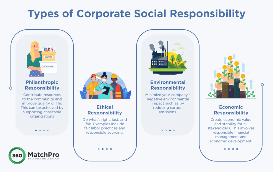 A CSR strategy can incorporate 4 types of social responsibility, including philanthropic, ethical, environmental, and economic responsibility.