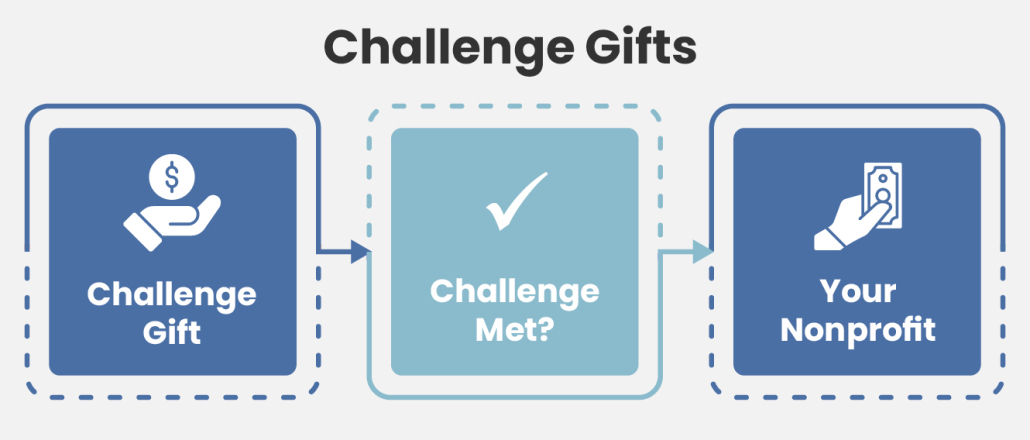 This image illustrates how challenge gifts work for nonprofits.