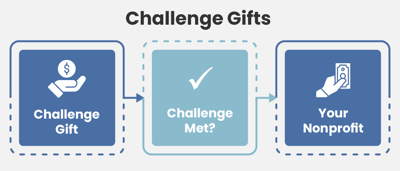 Offering Challenge Challenge Gifts: An Ultimate Guide to Winning More Donations