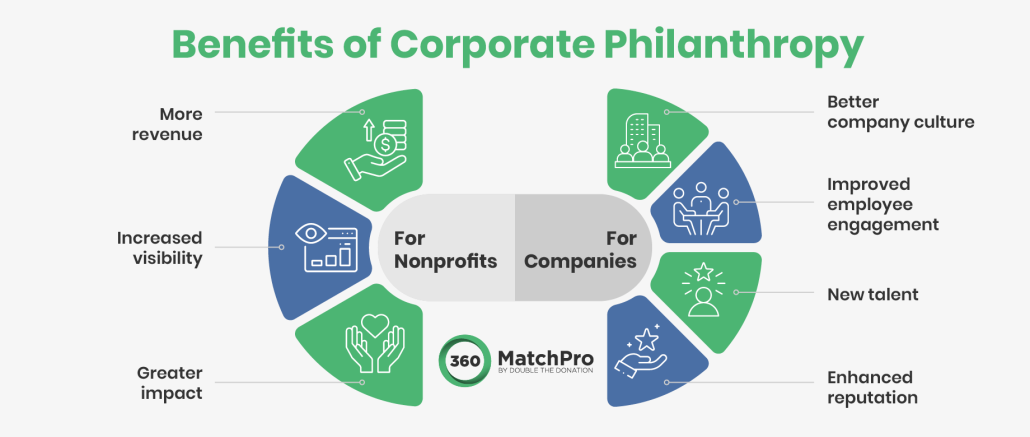 This image outlines the various ways that companies and nonprofits can benefit from corporate philanthropy, explained in more detail below.