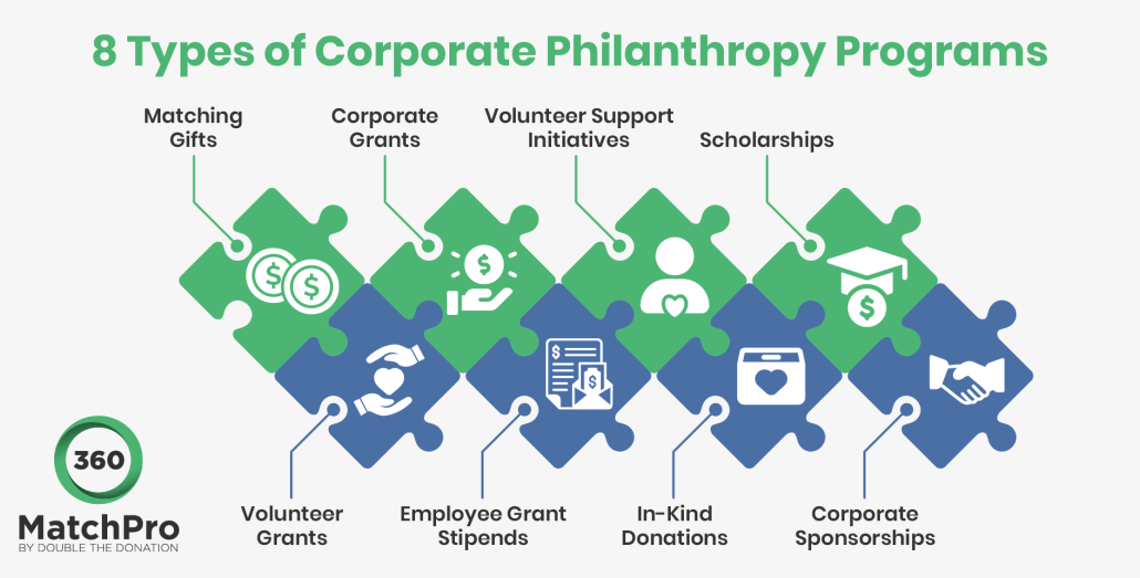 This image outlines eight common types of corporate philanthropy programs, explained in more detail below.
