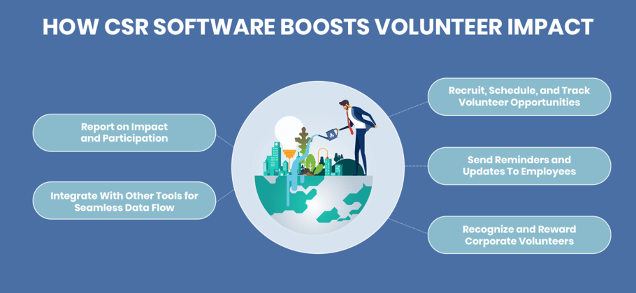 This graphic outlines the benefits of using software to power your corporate volunteer ideas.