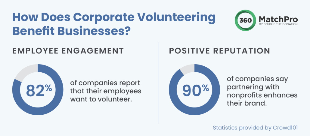 This infographic shows two statistics that demonstrate the benefits of corporate volunteering programs, explained in the text below.