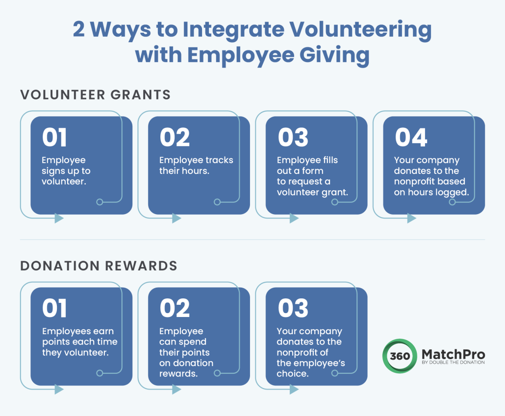 This diagram and the text below explain how you can use corporate volunteering platforms to encourage employee giving.