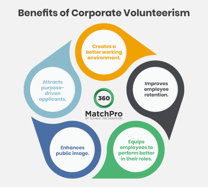 This image shows the benefits of corporate volunteerism, as outlined in the text below.