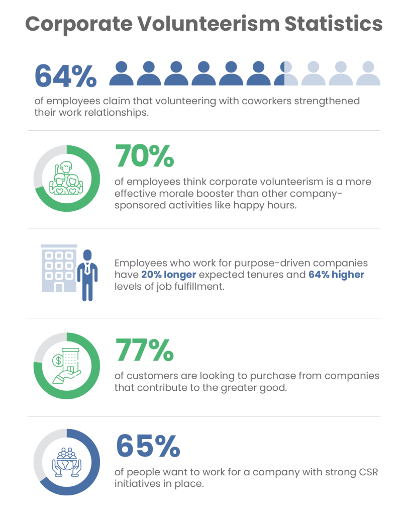 This image shows corporate volunteerism statistics, as outlined below, to illustrate how companies benefit from offering volunteer grants