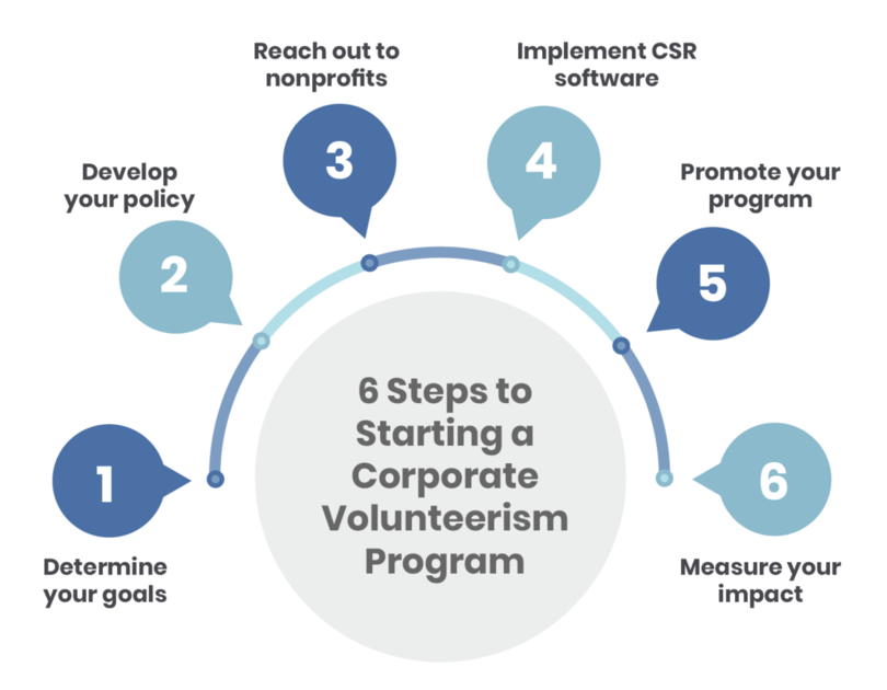 This image shows the steps for starting a corporate volunteerism program, as outlined in the text below.