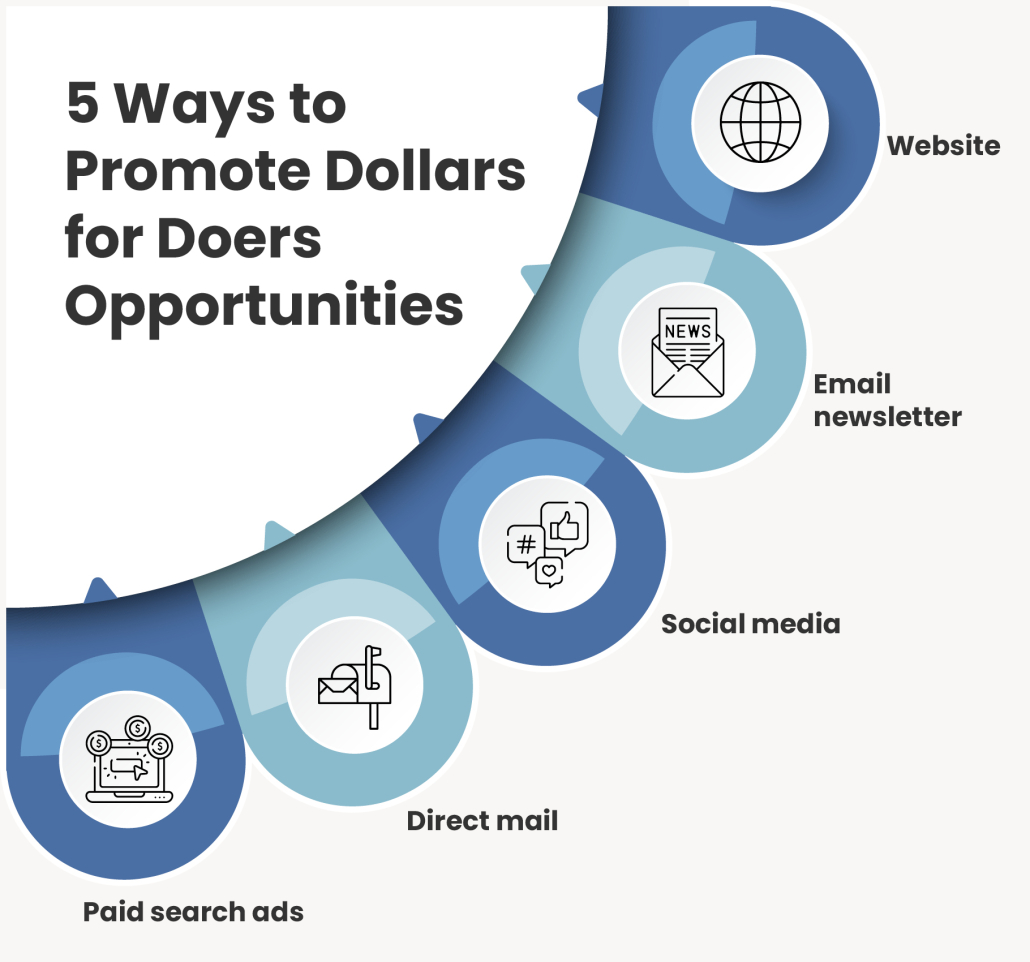 This image shows different ways to promote Dollars for Doers programs, as outlined in the text below.