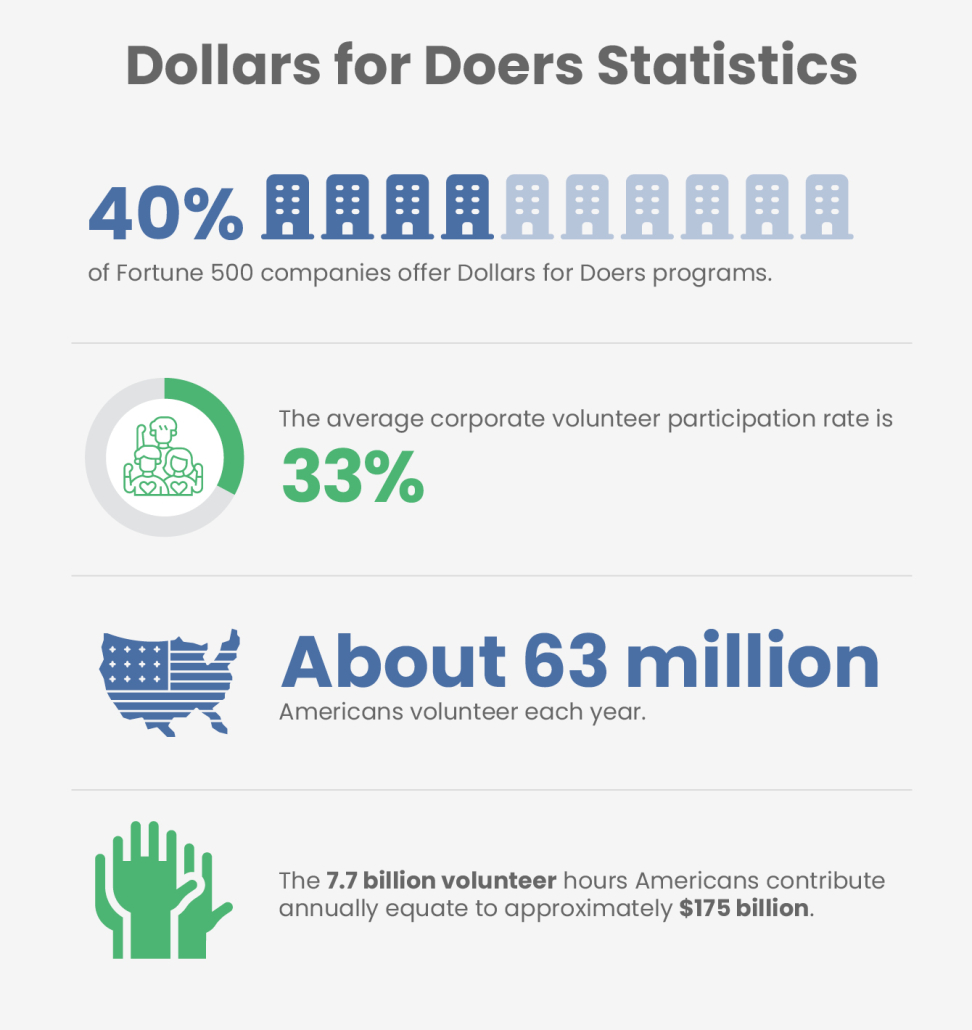 This image shows important Dollars for Doers statistics, as outlined in the text below.