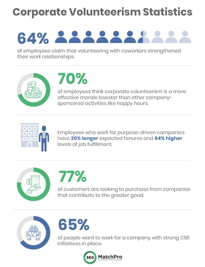 This image shows corporate volunteerism statistics, as outlined below, to illustrate how companies benefit from offering volunteer grants.