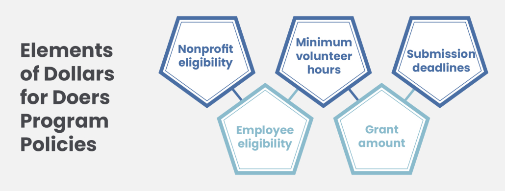 This image shows the elements of Dollars for Doers programs, as outlined in the text below.