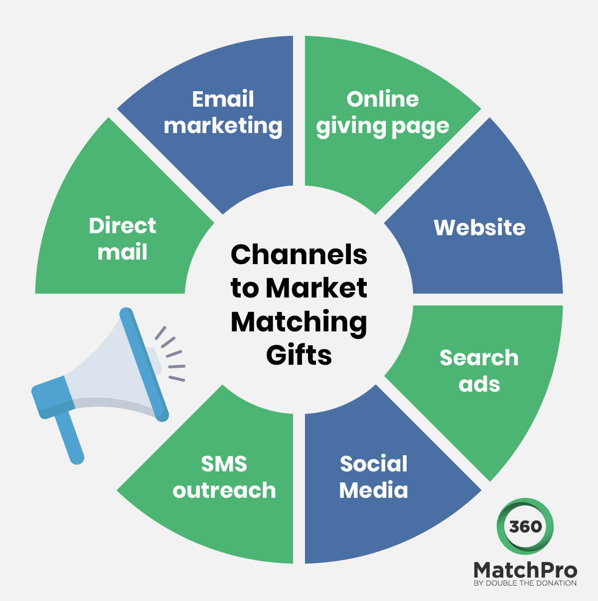 This infographic describes the different channels you can use to market matching gifts. 