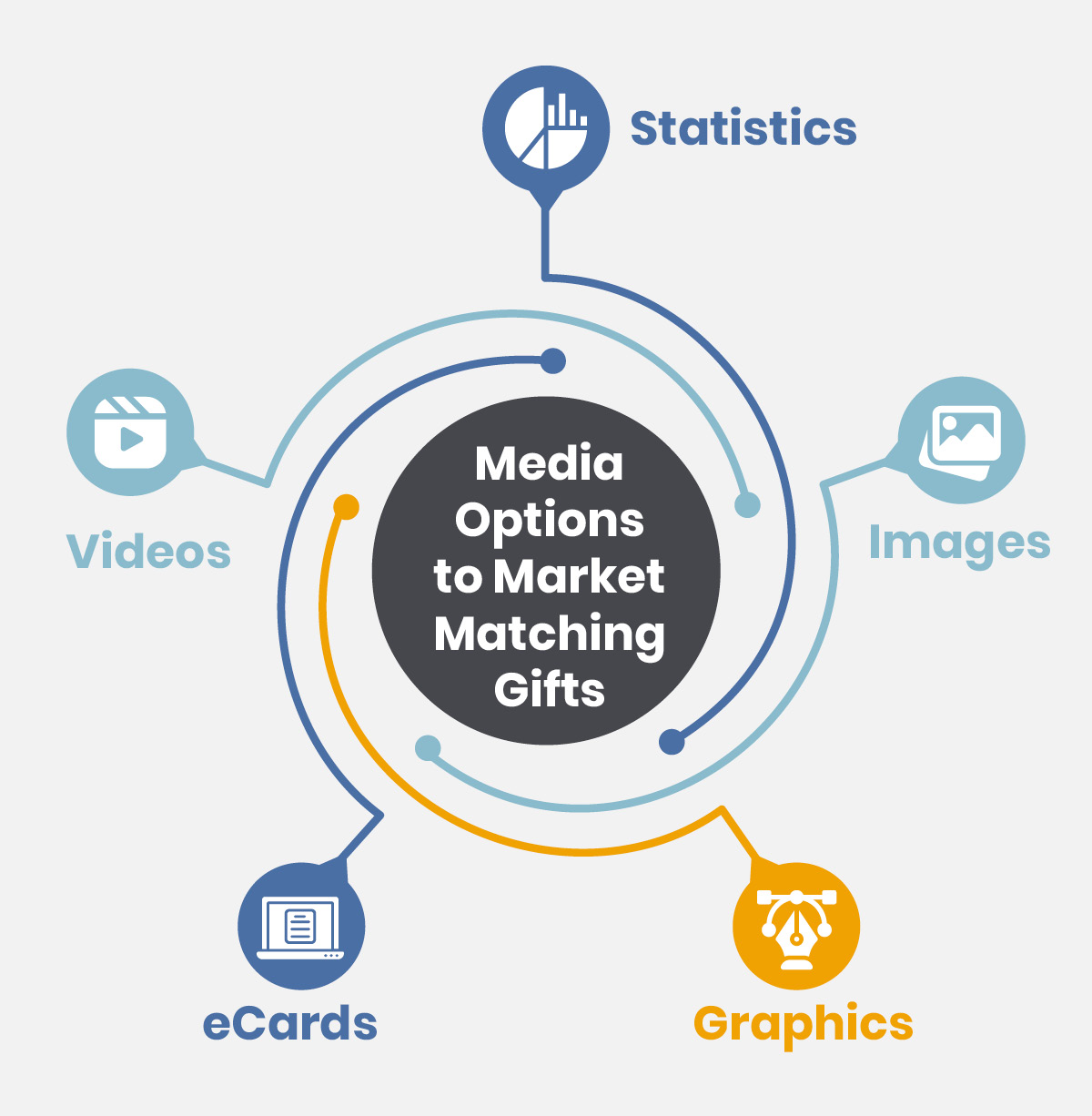 This image shows how your nonprofit can market matching gifts using videos, graphics, and ecards. 