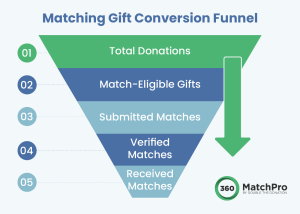  This is an image of a conversion funnel which can help nonprofits analyze their matching gift metrics effectively.