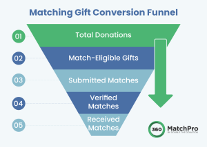 8 Matching Gift Metrics Every Nonprofit Should Analyze - 360MatchPro