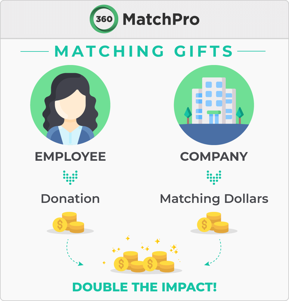This image and the text below explain what matching gifts are.