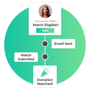 This diagram illustrates the automated matching gift outreach process.