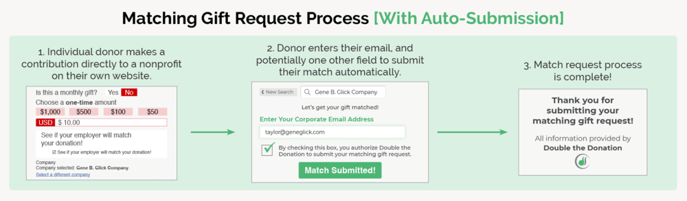 This graphic outlines the matching gift auto-submission process, showing that workplace giving can help you experience the benefits of employee engagement.