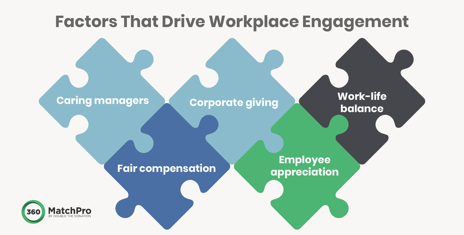 Once you understand why employee engagement is important, focus on these factors to drive greater workplace satisfaction.