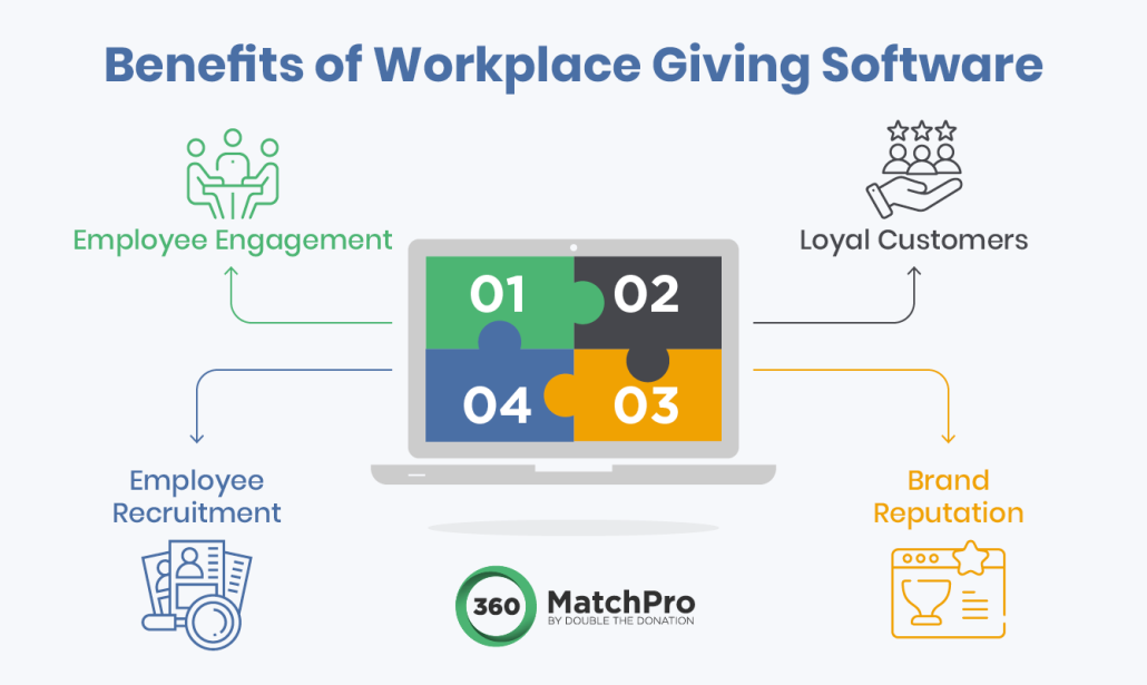 This image outlines the primary benefits associated with workplace giving software, explored in more detail below.