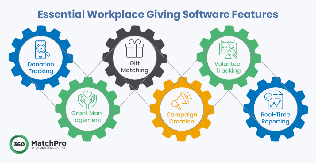 This image provides an overview of six key workplace giving software features to look out for when researching options, detailed below.
