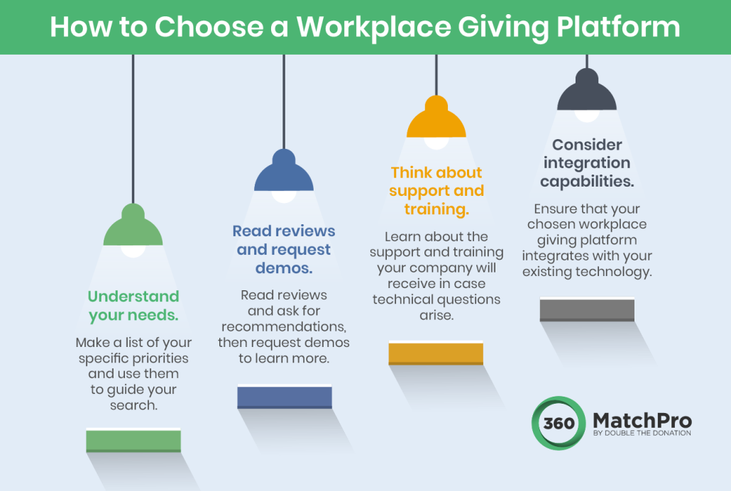 This image walks through four tips to consider when choosing workplace giving software for your company, detailed below.