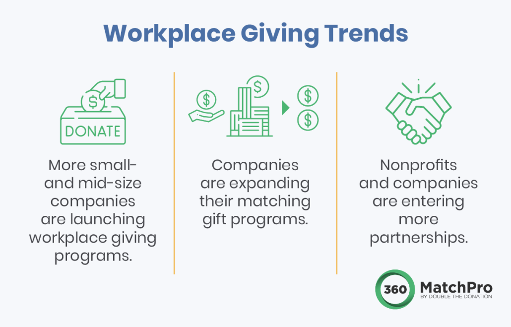 This image captures some impactful workplace giving trends that companies should know, explained in detail below.