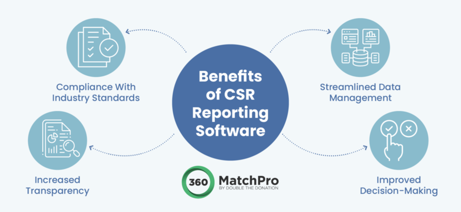 This graphic lists four key benefits of using CSR reporting software: data management, decision-making, compliance, and transparency.