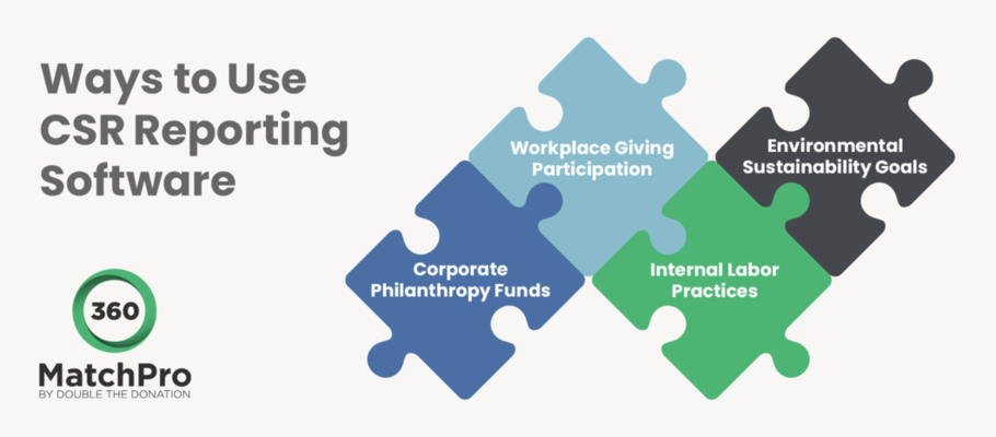 This graphic shows four key ways to leverage CSR reporting software at your company, which are discussed in the text below.