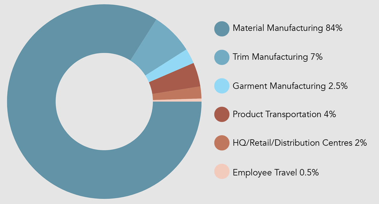 The image depicts a breakdown of Patagonia's waste in its production process. 